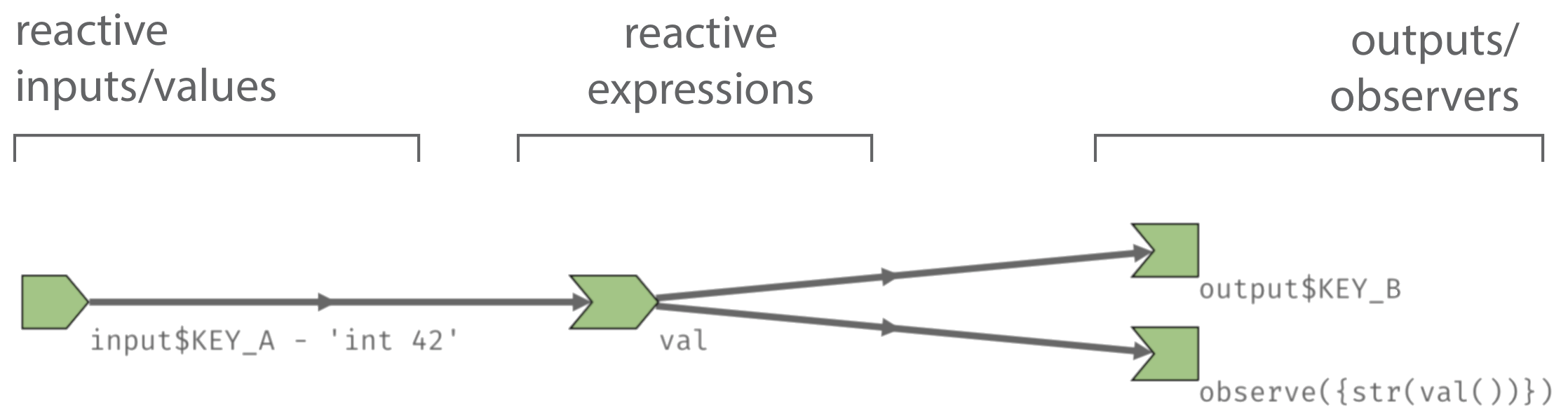 reactive graph explanation